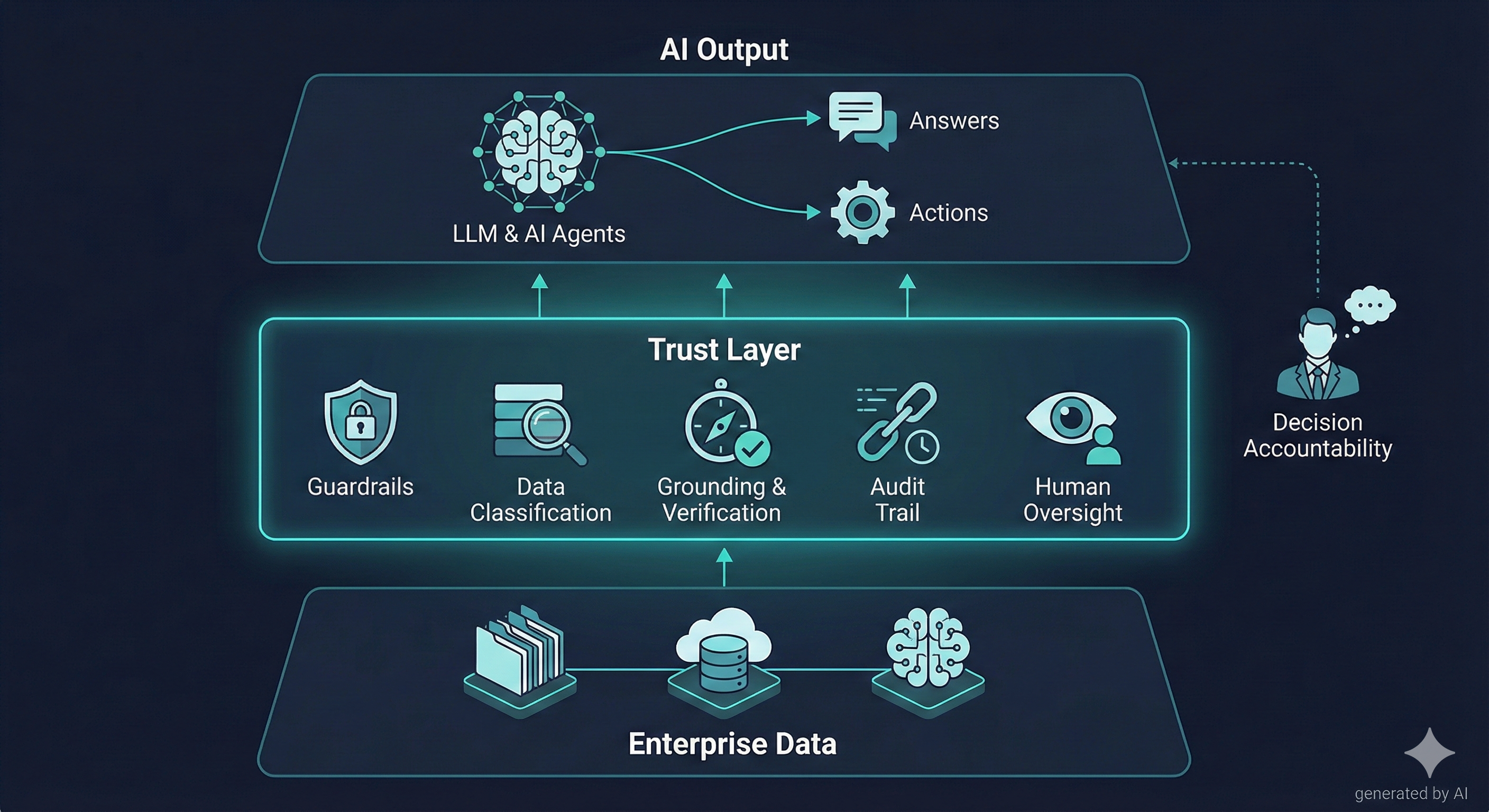 Use Case 3 – Trust Layer dla RAG i Agentów AI (generated by AI)